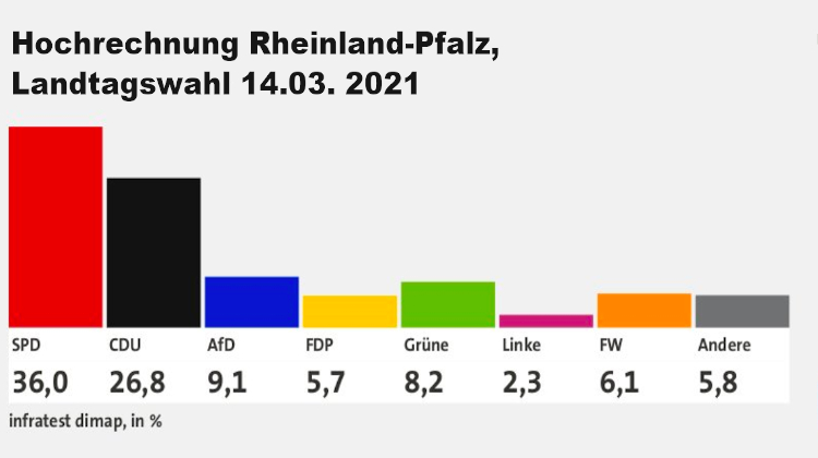 Rheinland-Pfalz: Volk bestraft CDU, Merkel und Spahn