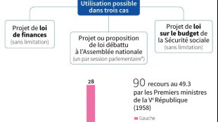 Budget de la S&eacute;cu: le gouvernement d&eacute;gaine un nouveau 49.3 apr&egrave;s une s&eacute;rie de d&eacute;boires