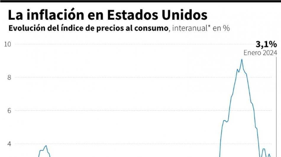 Inflaci&oacute;n en EEUU se modera en enero pero menos de lo esperado