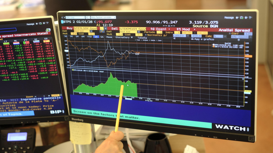 Lo spread tra Btp e Bund apre in calo a 107 punti base